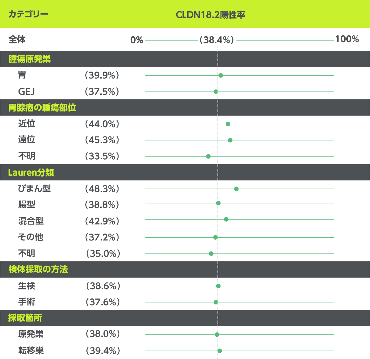 CLDN18.2の発現プロファイルと臨床病理学的パラメータの関連性について、複数の研究結果が報告されています1, 2, 23, 24